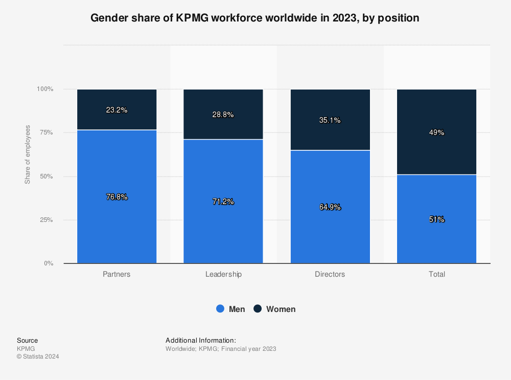 Statistic: Gender share of KPMG workforce worldwide in 2023, by position | Statista