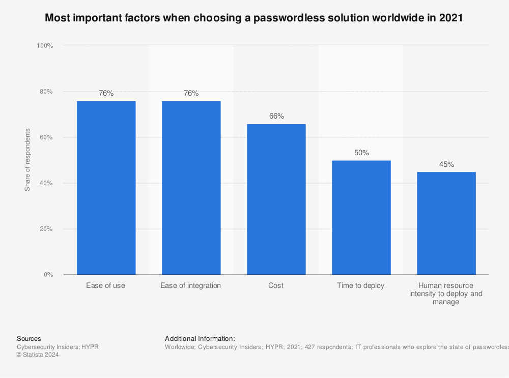 Statistic: Most important factors when choosing a passwordless solution worldwide in 2021 | Statista