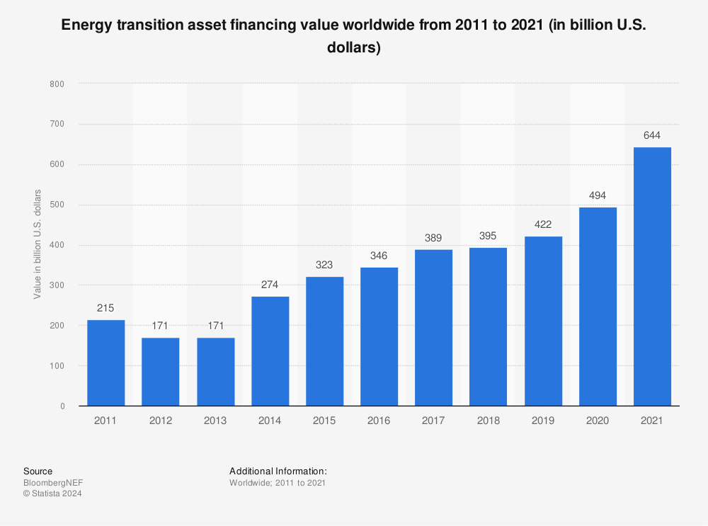 Statistic: Energy transition asset financing value worldwide from 2011 to 2021 (in billion U.S. dollars) | Statista