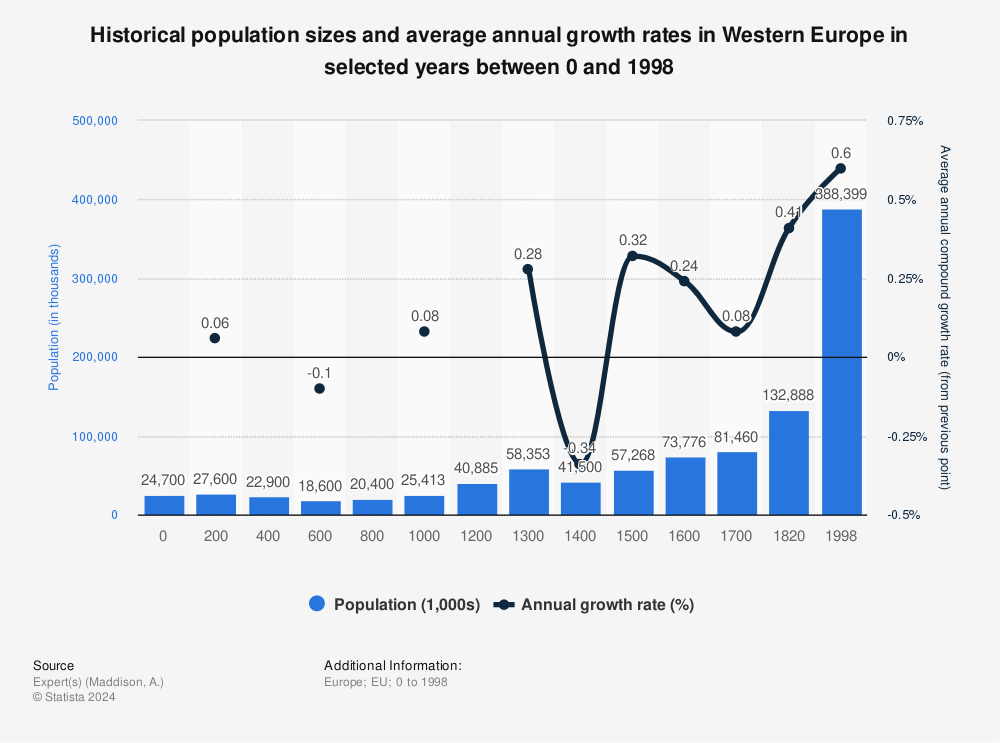 Statistic: Historical population sizes and average annual growth rates in Western Europe in selected years between 0 and 1998 | Statista