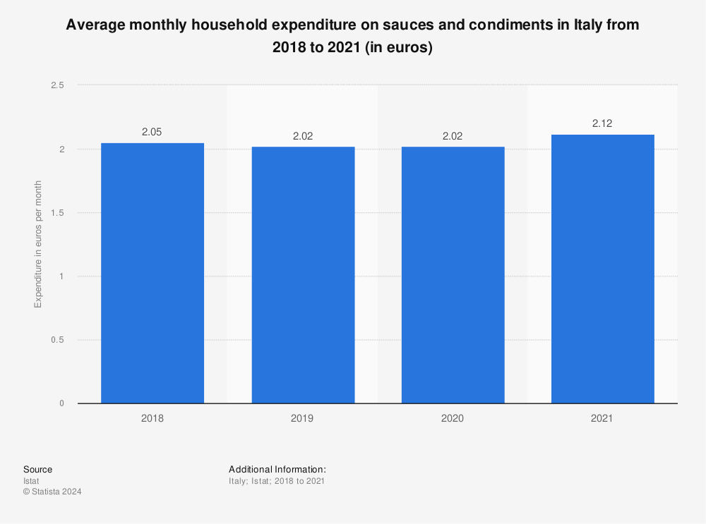 Statistic: Average monthly household expenditure on sauces and condiments in Italy from 2018 to 2020 (in euros) | Statista