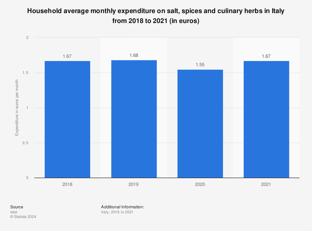 Statistic: Household average monthly expenditure on salt, spices and culinary herbs in Italy from 2018 to 2020 (in euros) | Statista