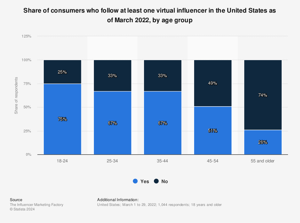 Statistic: Share of consumers who follow at least one virtual influencer in the United States as of March 2022, by age group  | Statista