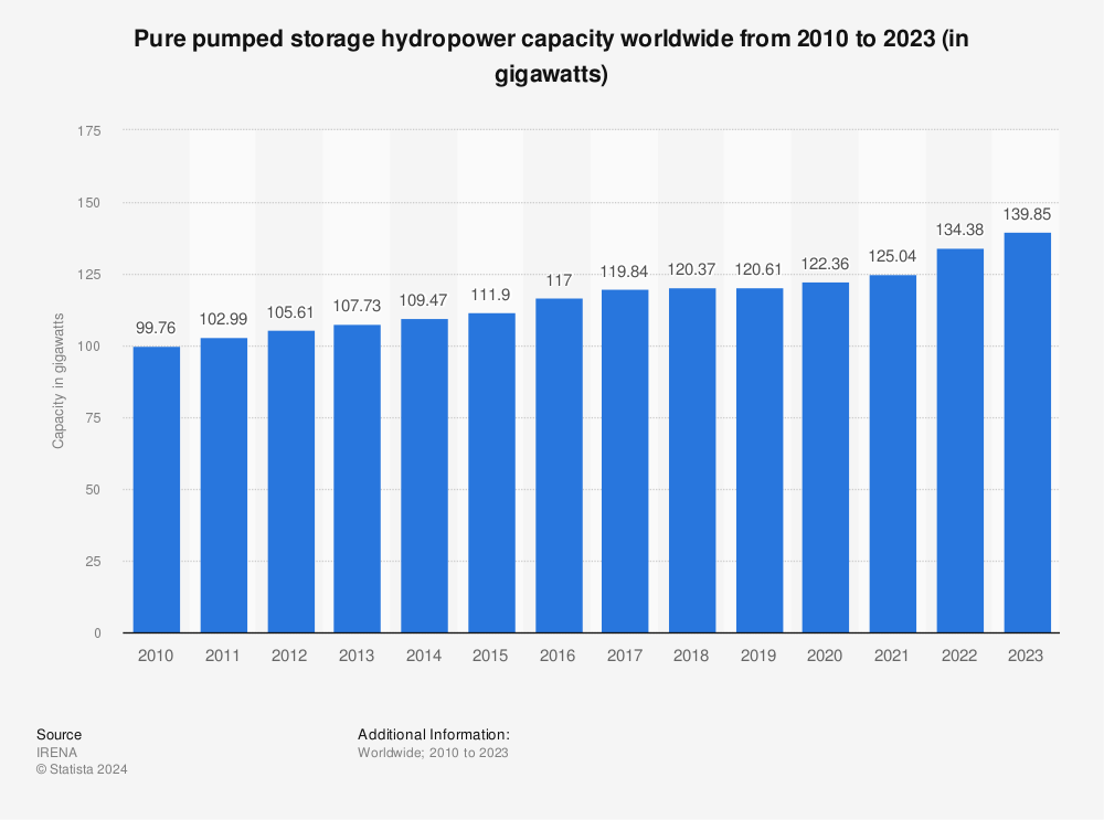 Statistic: Pure pumped storage hydropower capacity worldwide from 2010 to 2021 (in gigawatts) | Statista