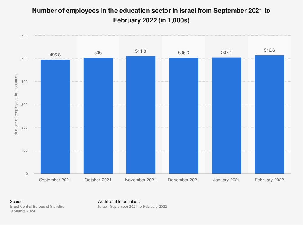 Statistic: Number of employees in the education sector in Israel from September 2021 to February 2022 (in 1,000s) | Statista