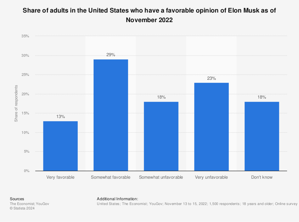 Statistic: Share of adults in the United States who have a favorable impression of Elon Musk as of April 2022 | Statista