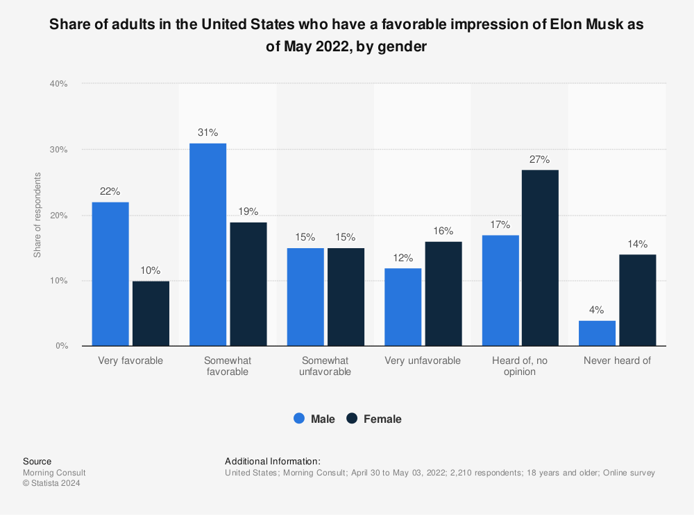Statistic: Share of adults in the United States who have a favorable impression of Elon Musk as of April 2022, by gender | Statista