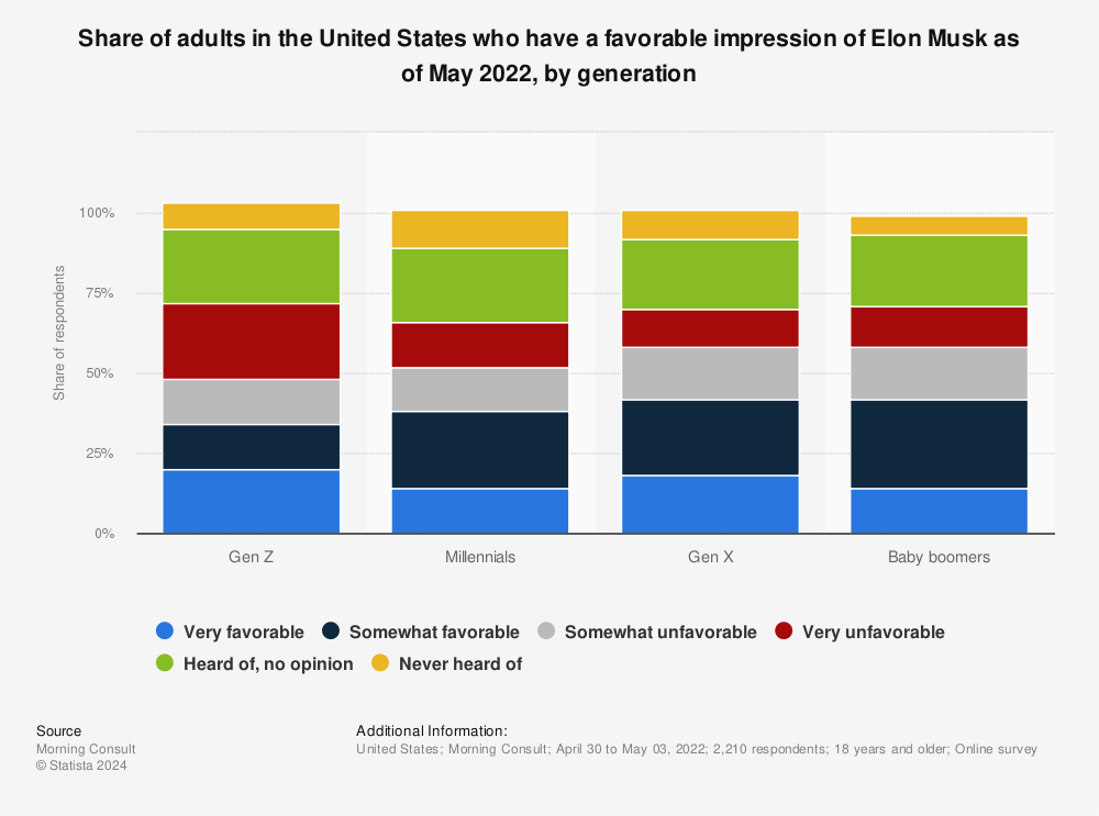 Statistic: Share of adults in the United States who have a favorable impression of Elon Musk as of May 2022, by generation | Statista
