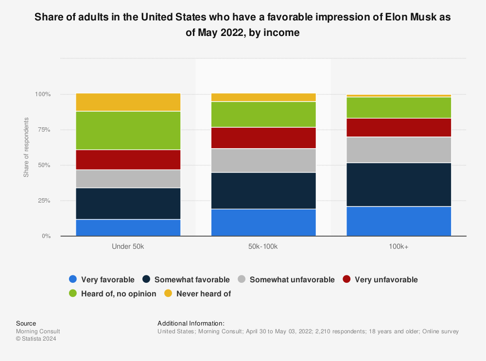Statistic: Share of adults in the United States who have a favorable impression of Elon Musk as of April 2022, by income | Statista