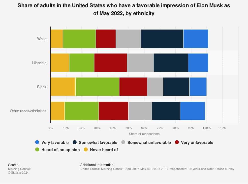 Statistic: Share of adults in the United States who have a favorable impression of Elon Musk as of May 2022, by ethnicity | Statista
