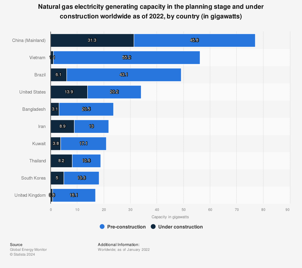 Statistic: Natural gas electricity generating capacity in the planning stage and under construction worldwide as of 2022, by country (in gigawatts) | Statista