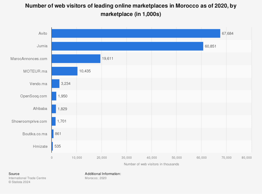 Statistic: Number of web visitors of leading online marketplaces in Morocco as of 2020, by marketplace (in 1,000s) | Statista