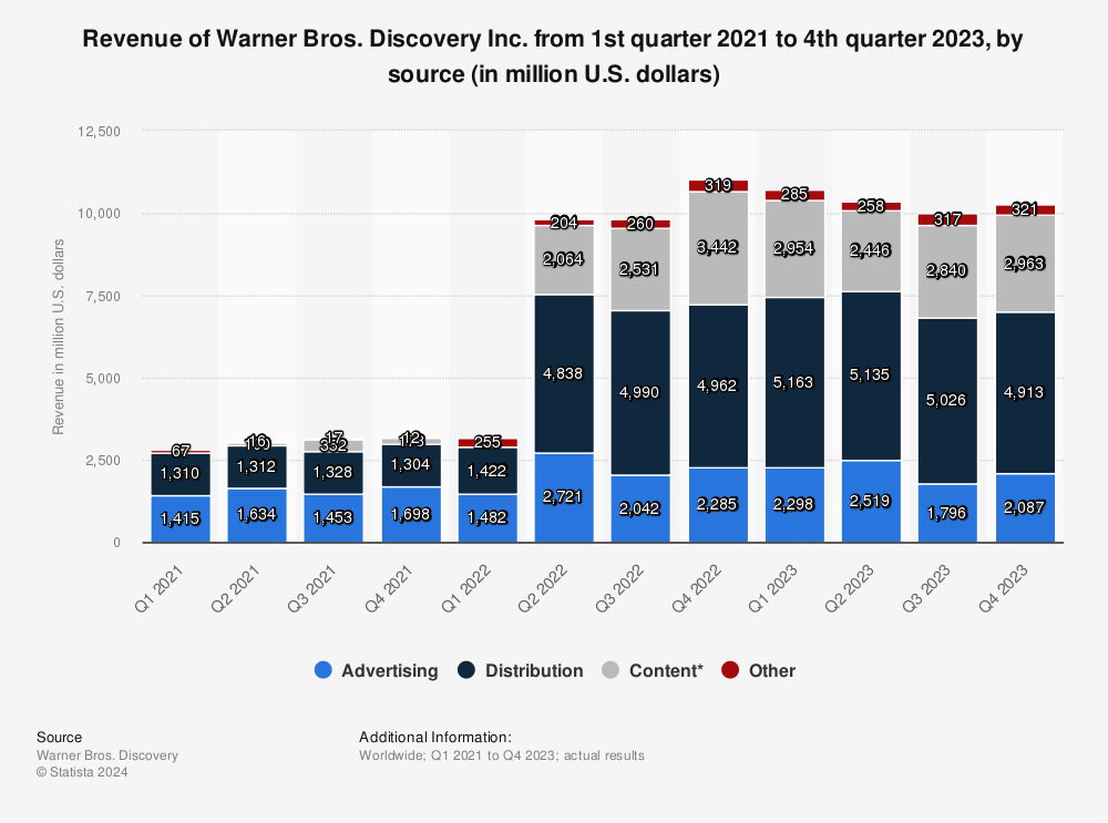 Statistic: Revenue of Warner Bros. Discovery Inc. from 1st quarter 2021 to 4th quarter 2022, by source (in million U.S. dollars) | Statista