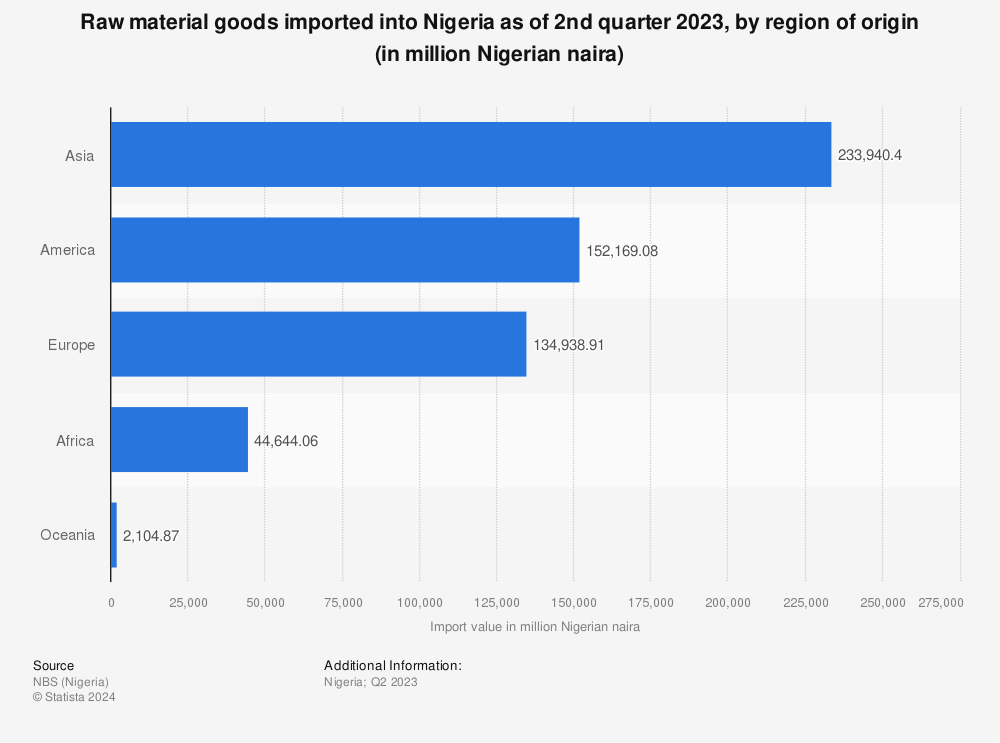 Statistic: Raw material goods imported into Nigeria as of 2nd quarter 2023, by region of origin (in million Nigerian naira) | Statista