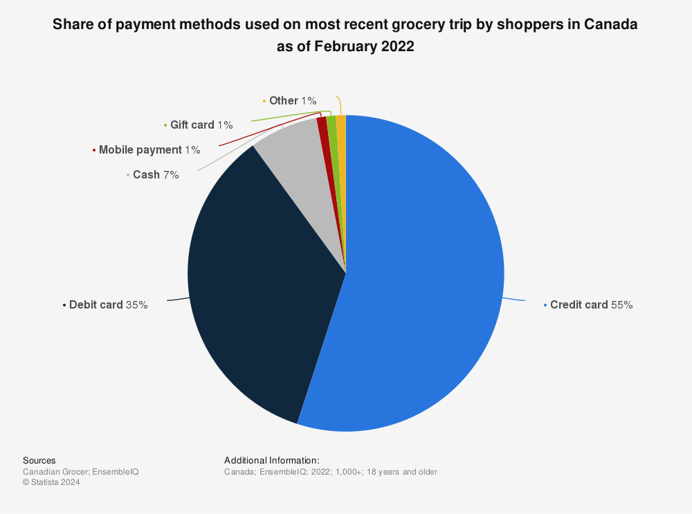 Statistic: Share of payment methods used on most recent grocery trip by shoppers in Canada as of February 2022 | Statista