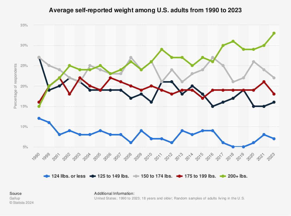 Statistic: Average self-reported weight among U.S. adults from 2002 to 2021, by gender (in pounds) | Statista