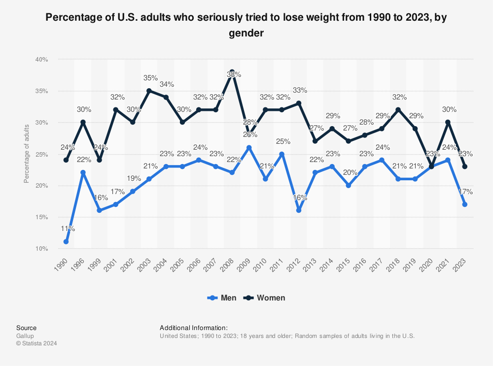 Statistic: Percentage of U.S. adults who seriously tried to lose weight from 2002 to 2021, by gender | Statista