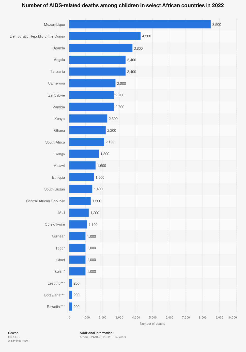 Statistic: Number of AIDS-related deaths among children in select African countries in 2020 | Statista
