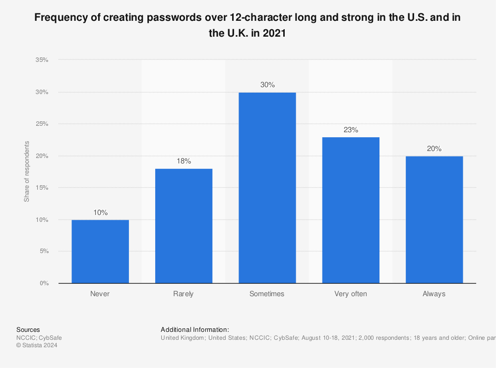 Statistic: Frequency of creating passwords over 12-character long and strong in the U.S. and in the U.K. in 2021 | Statista