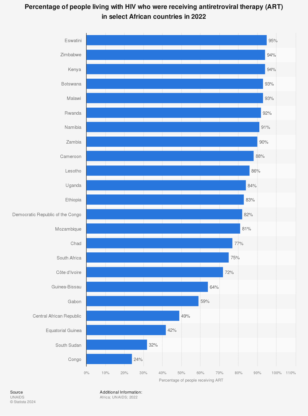 Statistic: Percentage of people living with HIV who were receiving antiretroviral therapy (ART) in select African countries in 2020 | Statista