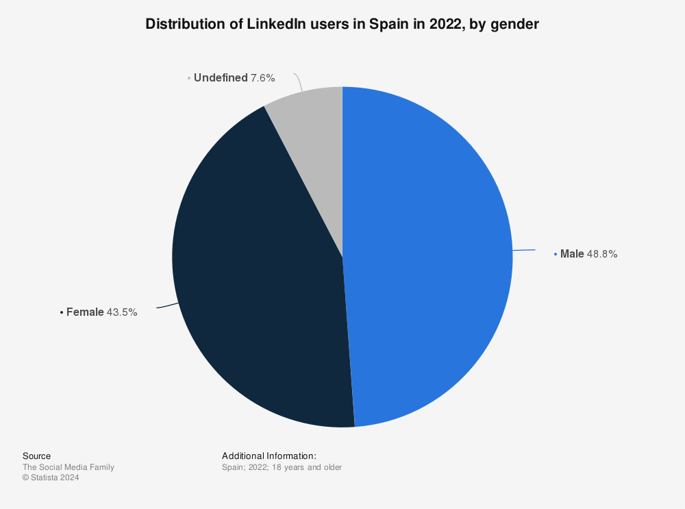 Statistic: Distribution of LinkedIn users in Spain in 2022, by gender | Statista