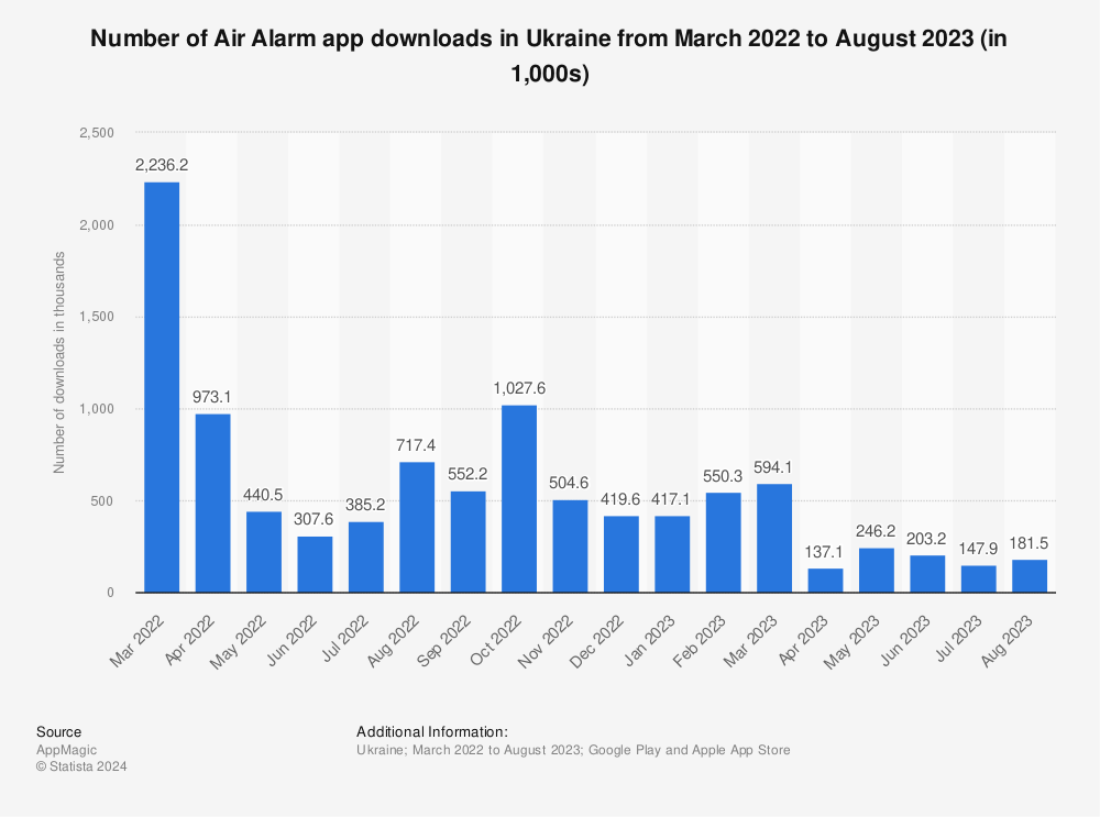 Statistic: Number of Air Alarm app downloads in Ukraine from March to November 2022 (in 1,000s) | Statista
