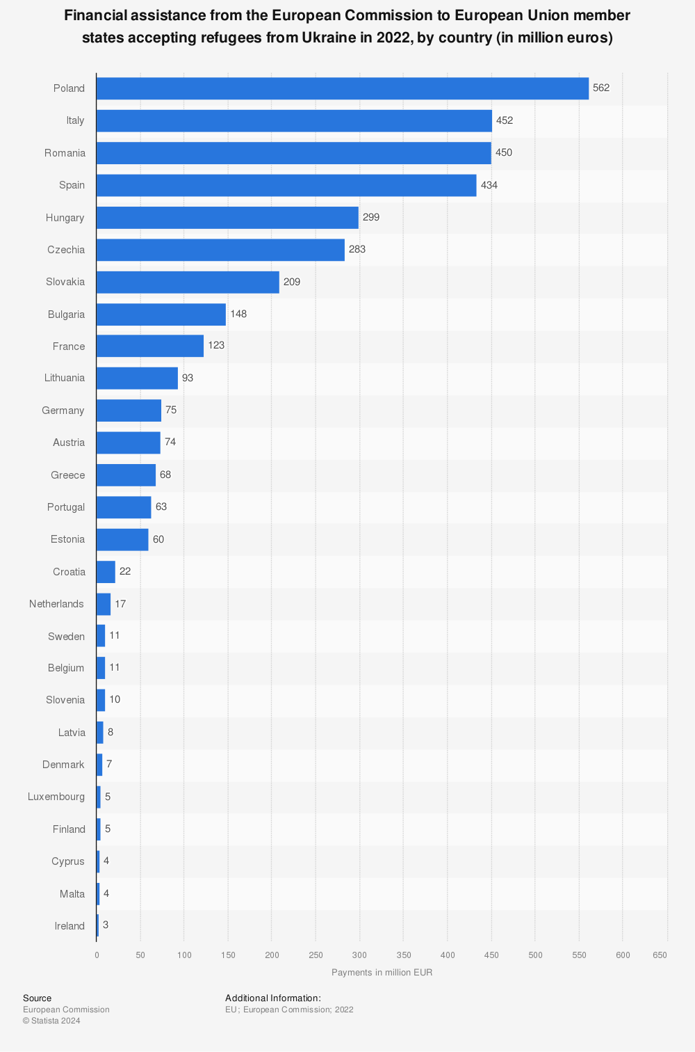Statistic: Financial assistance from the European Commission to European Union member states accepting refugees from Ukraine in 2022, by country (in million euros) | Statista