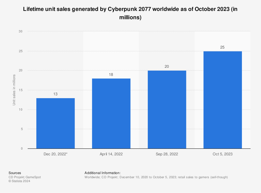 Statistic: Lifetime unit sales generated by Cyberpunk 2077 worldwide as of April 2022 (in millions) | Statista