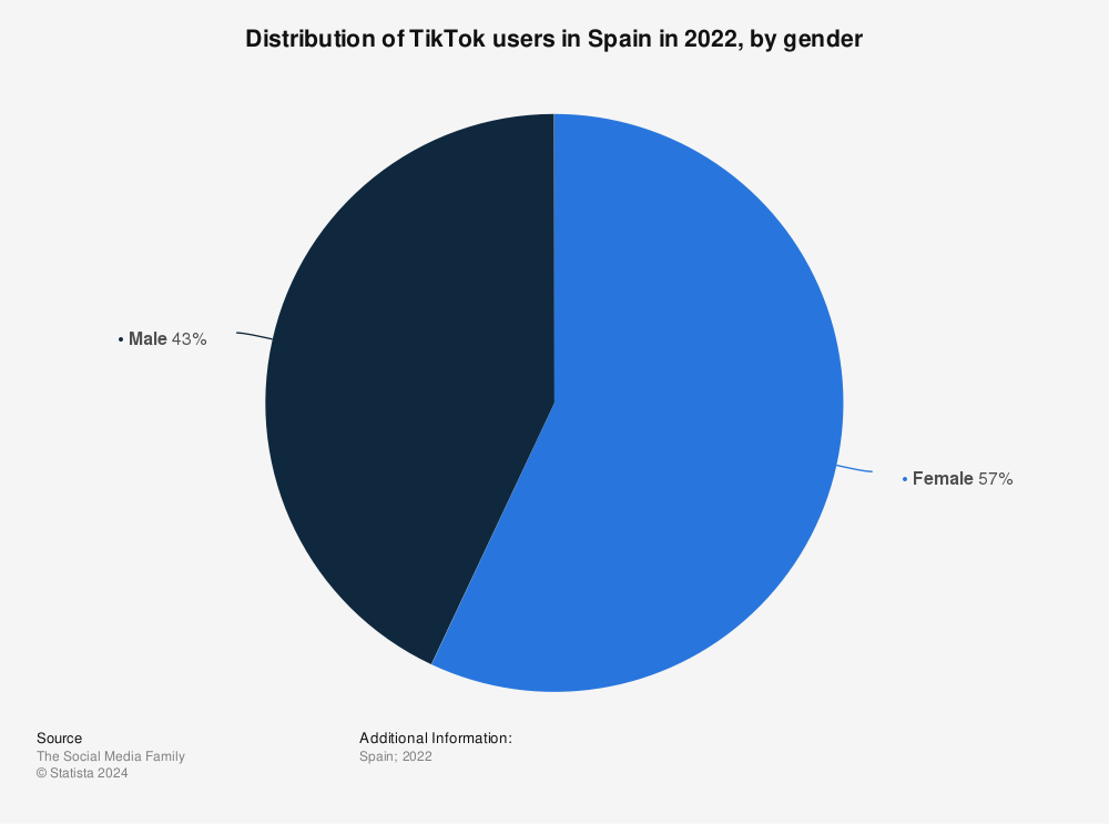 Statistic: Distribution of TikTok users in Spain in 2022, by gender | Statista