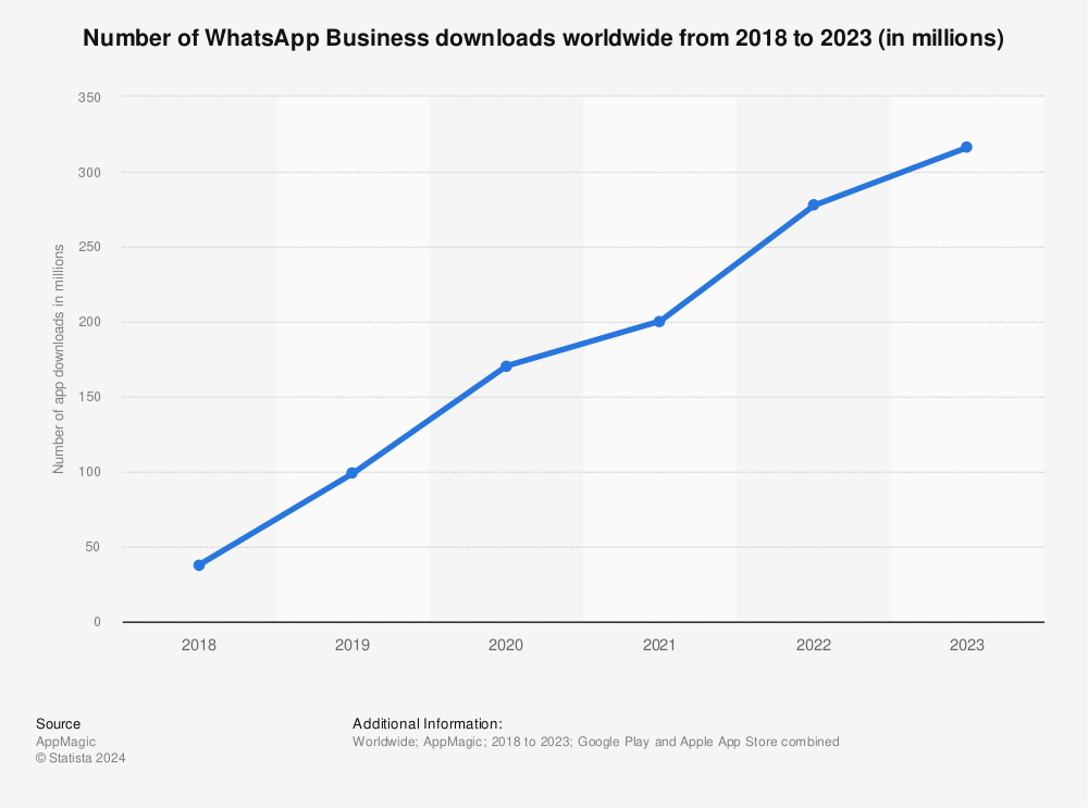 Statistic: Number of WhatsApp Business downloads worldwide from 2018 to 2023 (in millions) | Statista