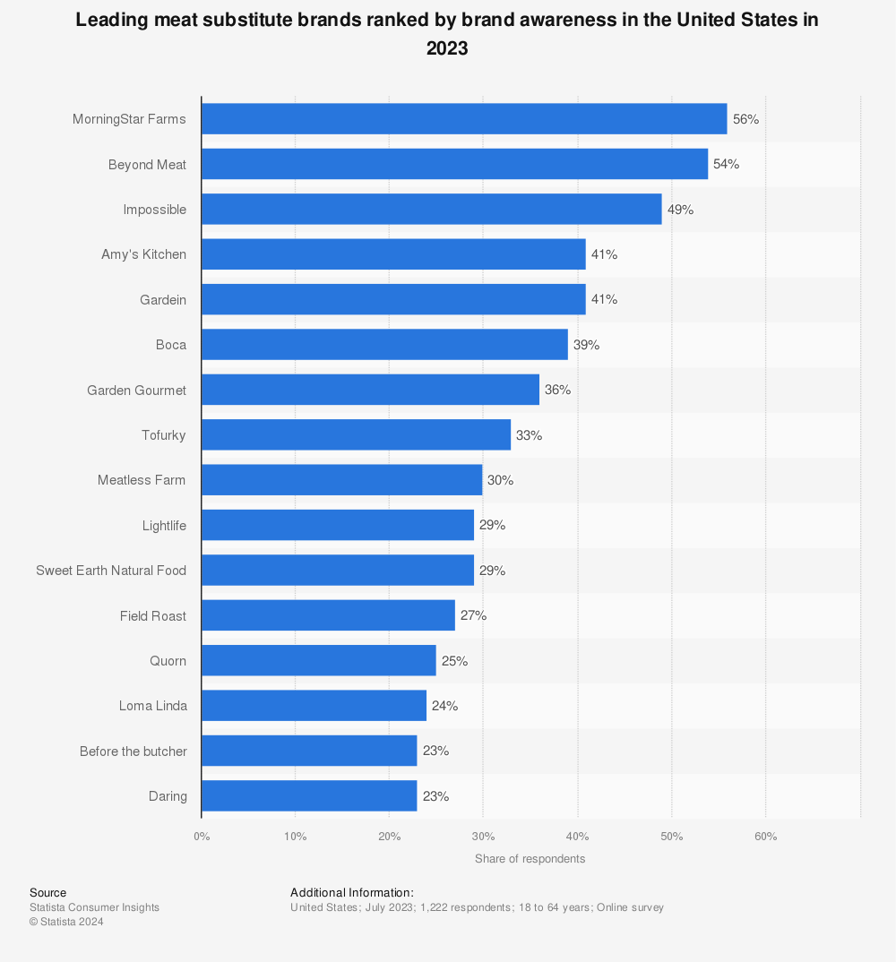 Statistic: Leading meat substitute brands ranked by brand awareness in the United States in 2022 | Statista