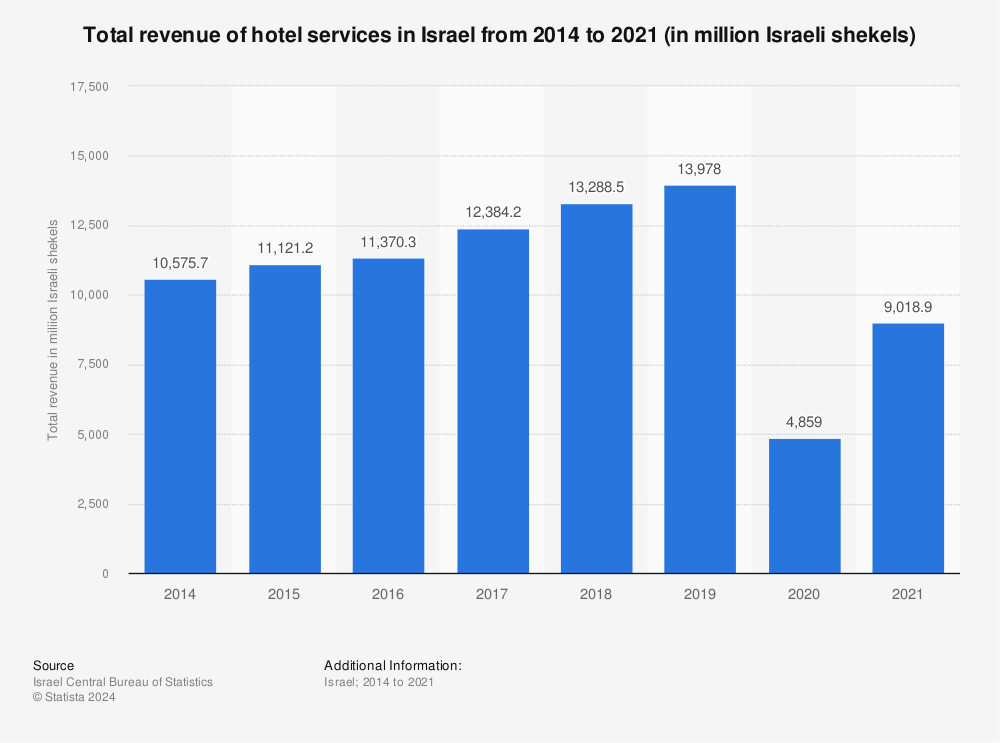 Statistic: Total revenue of hotel services in Israel from 2014 to 2021 (in million Israeli shekels)  | Statista