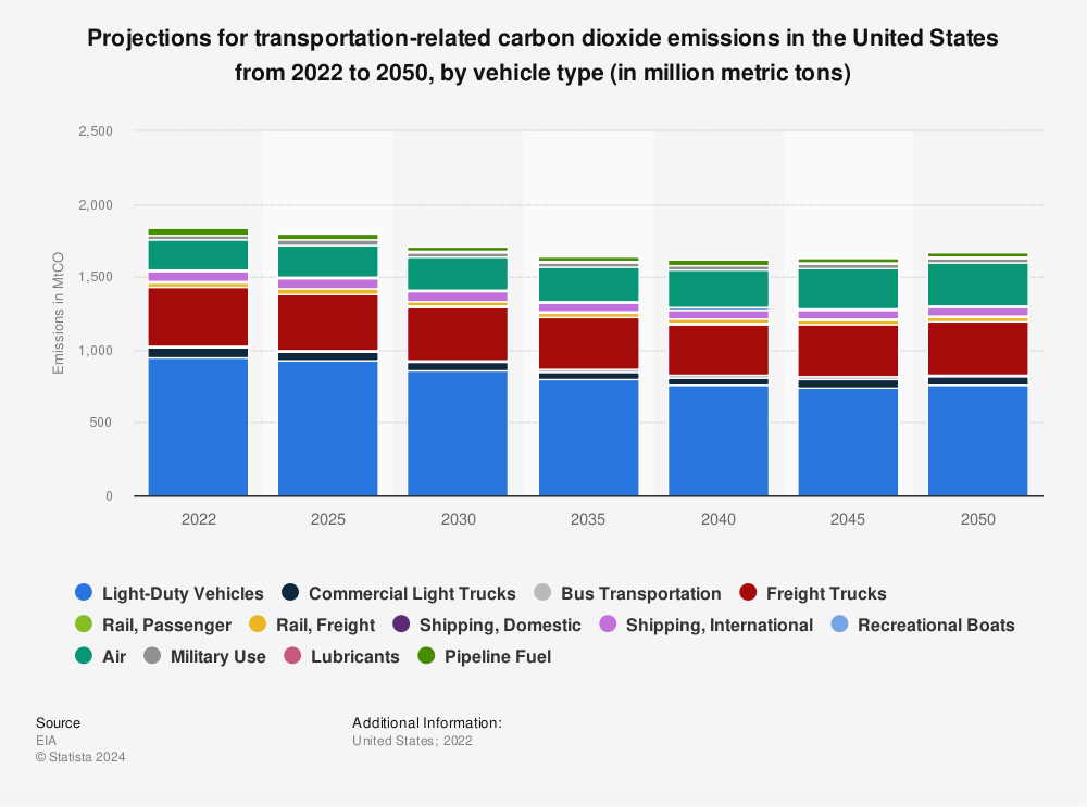 Statistic: Projections for transportation-related carbon dioxide emissions in the United States from 2021 to 2050, by vehicle type (in million metric tons of CO2) | Statista