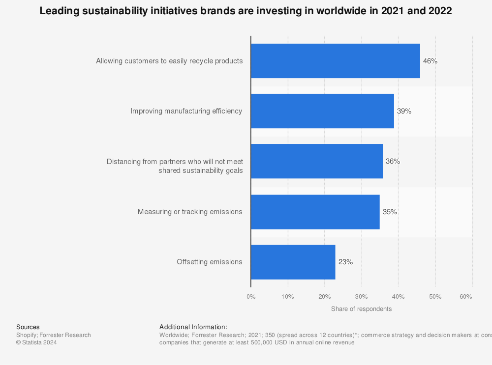 Statistic: Leading sustainability initiatives brands are investing in worldwide in 2021 and 2022 | Statista