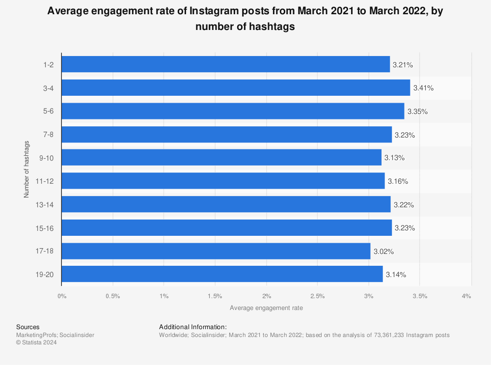 Statistic: Average engagement rate of Instagram posts from March 2021 to March 2022, by number of hashtags | Statista