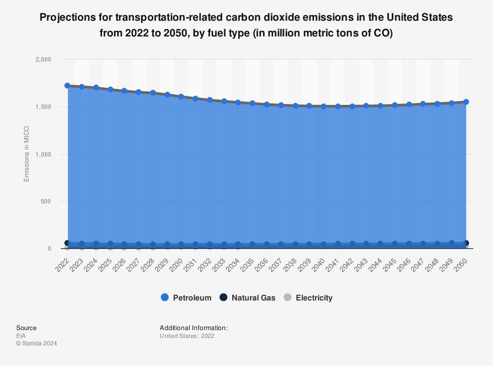 Statistic: Projections for transportation-related carbon dioxide emissions in the United States from 2021 to 2050, by fuel type (in million metric tons of CO2) | Statista