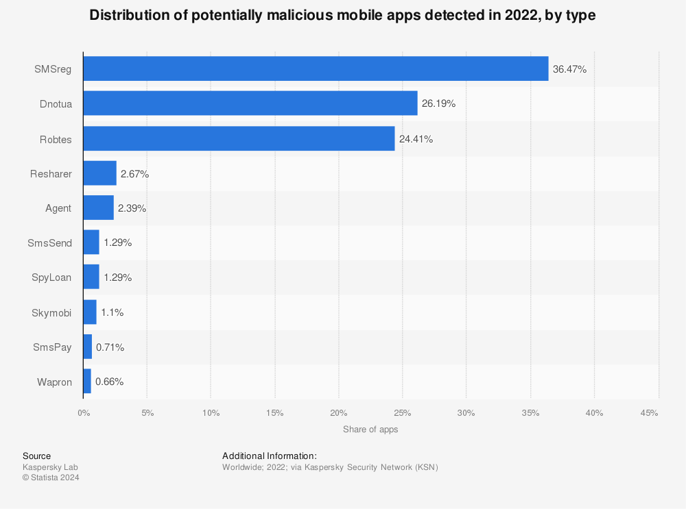 Statistic: Distribution of potentially malicious mobile apps detected in 2022, by type | Statista