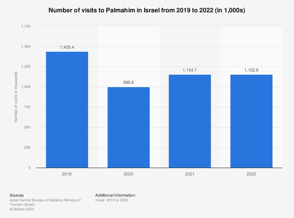 Statistic: Number of visits to Palmahim in Israel from 2019  to 2021 (in 1,000s) | Statista