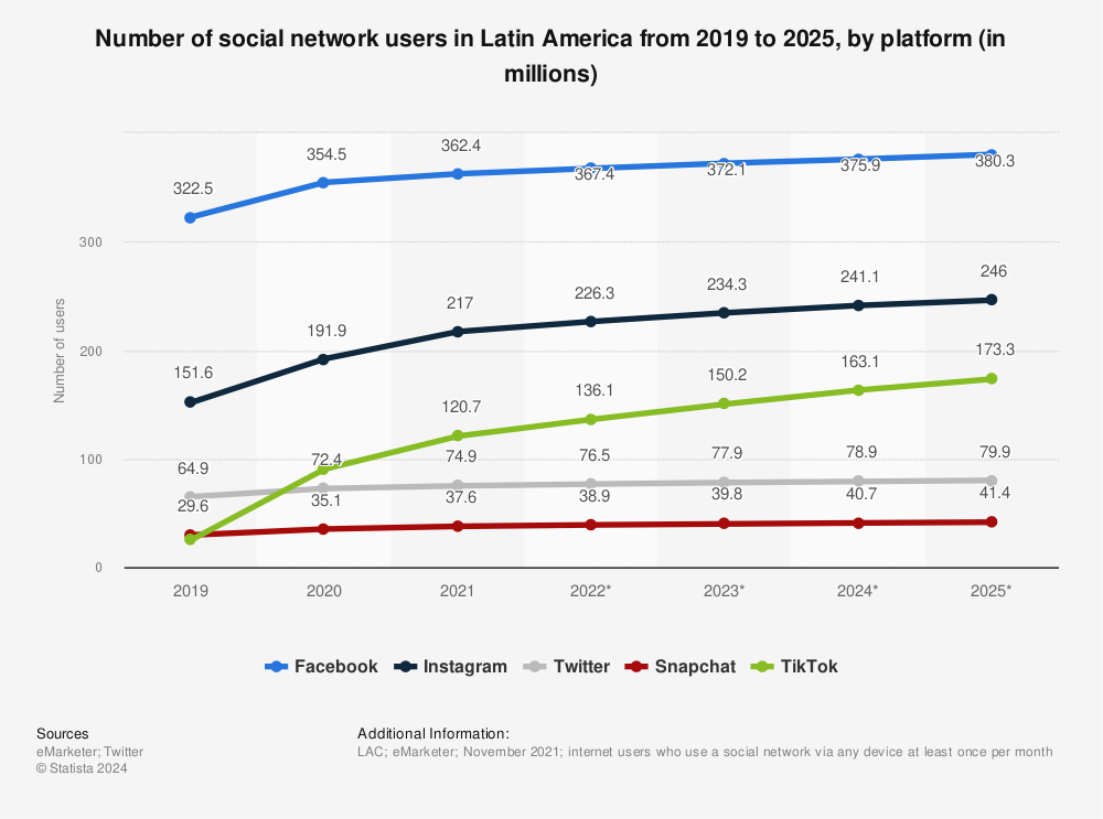 Statistic: Number of social network users in Latin America from 2019 to 2025, by platform (in millions) | Statista