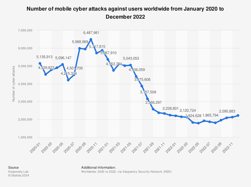 Statistic: Number of mobile cyber attacks against users worldwide from January 2020 to December 2021 | Statista