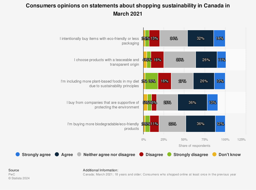 Statistic: Consumers opinions on statements about shopping sustainability in Canada in March 2021 | Statista