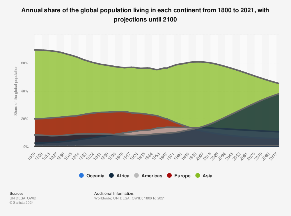 Statistic: Share of the global population living in each continent from 1800 to 2020, with estimates until 2100 | Statista