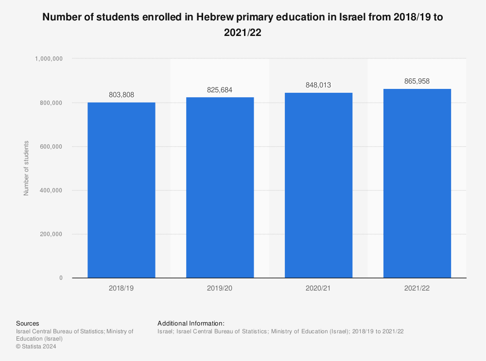 Statistic: Number of students enrolled in Hebrew primary education in Israel from 2018/19 to 2021/22 | Statista