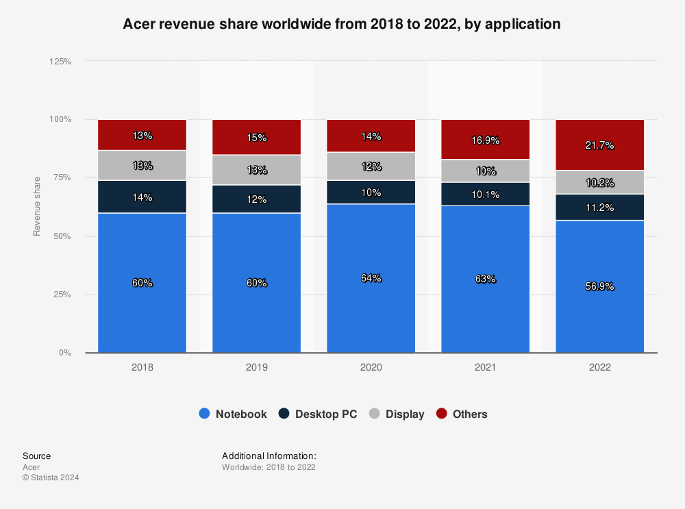 Statistic: Acer revenue share worldwide from 2018 to 2022, by application | Statista