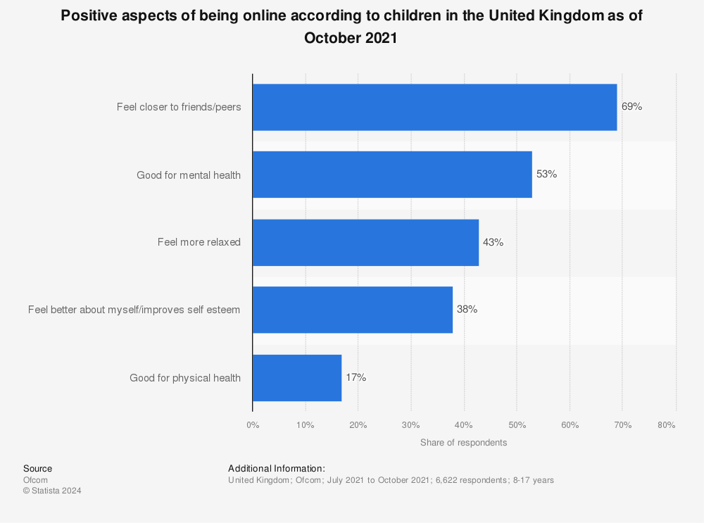 Statistic: Positive aspects of being online according to children in the United Kingdom as of October 2021 | Statista