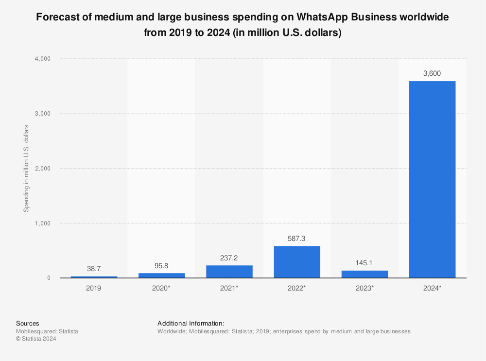 Statistic: Forecast of medium and large business spending on WhatsApp Business worldwide from 2019 to 2024 (in million U.S. dollars) | Statista