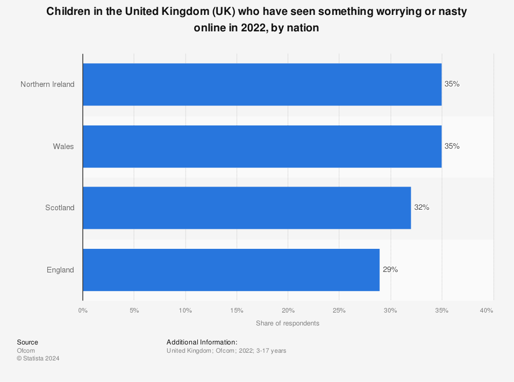 Statistic: Children in the United Kingdom (UK) who have seen something worrying or nasty online as of October 2021, by nation | Statista