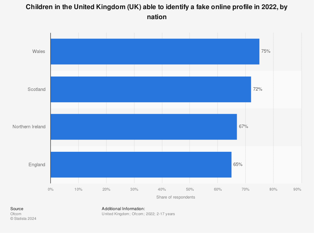 Statistic: Children in the United Kingdom (UK) able to identify a fake online profile as of October 2021, by nation | Statista