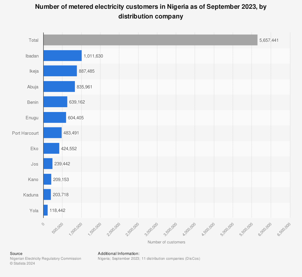 Statistic: Number of metered electricity customers in Nigeria as of June 2021, by distribution company | Statista