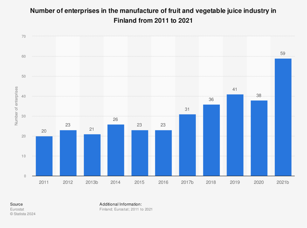 Statistic: Number of enterprises in the manufacture of fruit and vegetable juice industry in Finland from 2009 to 2019 | Statista